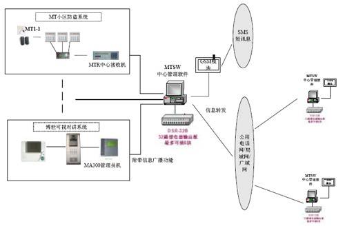 联动防盗设备