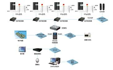 应该如何选用智能视频联动防盗系统？