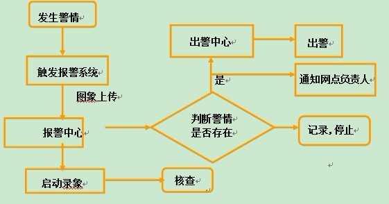 现代视频联动防盗系统选购的四大要点