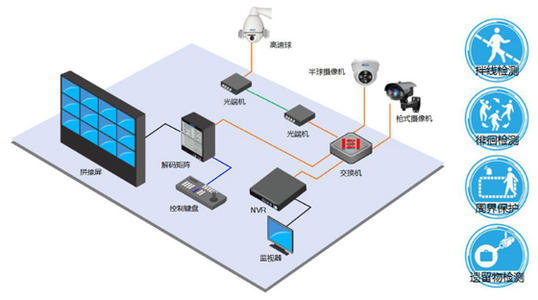 智能安防视频联动防盗系统有哪些方面的优势呢？